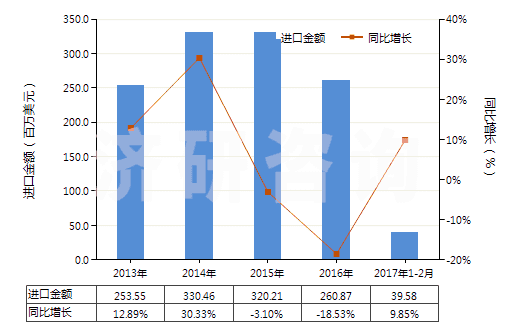 2013-2017年2月中國電動往復(fù)式排液泵(HS84135020)進(jìn)口總額及增速統(tǒng)計(jì)